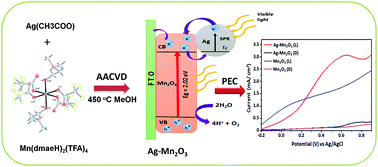 Graphical abstract: Fabrication of pristine Mn2O3 and Ag–Mn2O3 composite thin films by AACVD for photoelectrochemical water splitting