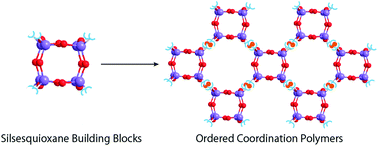 Graphical abstract: Controlled formation of ordered coordination polymeric networks using silsesquioxane building blocks