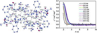 Graphical abstract: Two unprecedented decanuclear heterometallic [MnII2MnIII6LnIII2] (Ln = Dy, Tb) complexes displaying relaxation of magnetization