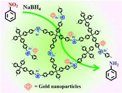 Graphical abstract: Gold nanoparticles supported by imidazolium-based porous organic polymers for nitroarene reduction