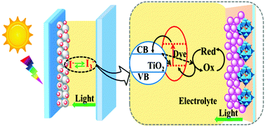 Graphical abstract: Nickel silicotungstate-decorated Pt photocathode as an efficient catalyst for triiodide reduction in dye-sensitized solar cells