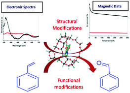 Graphical abstract: Enhanced catalytic activity and magnetization of encapsulated nickel Schiff-base complexes in zeolite-Y: a correlation with the adopted non-planar geometry