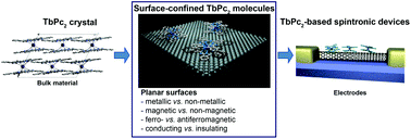 Graphical abstract: Surface confinement of TbPc2-SMMs: structural, electronic and magnetic properties