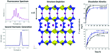 Graphical abstract: Potassium uranyl borate 3D framework compound resulted from temperature directed hydroborate condensation: structure, spectroscopy, and dissolution studies