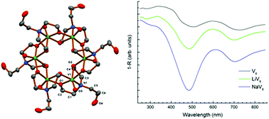 Graphical abstract: An organo-functionalized metal–oxide cluster, [VIV6O6{(OCH2CH2)2N(CH2CH2OH)}6], with Anderson-like structure