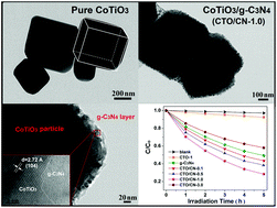 Graphical abstract: The flux growth of single-crystalline CoTiO3 polyhedral particles and improved visible-light photocatalytic activity of heterostructured CoTiO3/g-C3N4 composites
