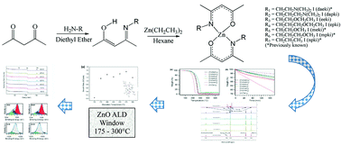 Graphical abstract: Systematic molecular engineering of Zn-ketoiminates for application as precursors in atomic layer depositions of zinc oxide