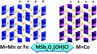 Graphical abstract: Sb-Based antiferromagnetic oxychlorides: MSb2O3(OH)Cl (M = Mn, Fe, Co) with 2D spin-dimer structures