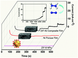 Graphical abstract: Synergistic effect of the composite films formed by zeolitic imidazolate framework 8 (ZIF-8) and porous nickel films for enhanced amperometric sensing of hydrazine
