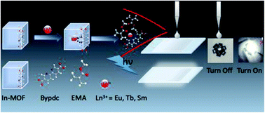 Graphical abstract: Lanthanides post-functionalized indium metal–organic frameworks (MOFs) for luminescence tuning, polymer film preparation and near-UV white LED assembly