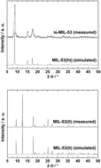 Graphical abstract: Direct synthesis of non-breathing MIL-53(Al)(ht) from a terephthalate-based ionic liquid as linker precursor