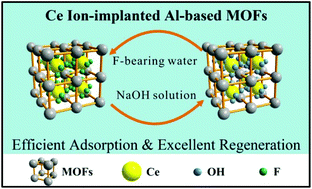 Graphical abstract: A new adsorbent of a Ce ion-implanted metal–organic framework (MIL-96) with high-efficiency Ce utilization for removing fluoride from water