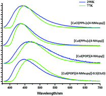 Graphical abstract: A series of pure-blue-light emitting Cu(i) complexes with thermally activated delayed fluorescence: structural, photophysical, and computational studies