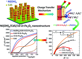 Graphical abstract: A hydrothermally grown CdS nanograin-sensitized 1D Zr:α-Fe2O3/FTO photoanode for efficient solar-light-driven photoelectrochemical performance