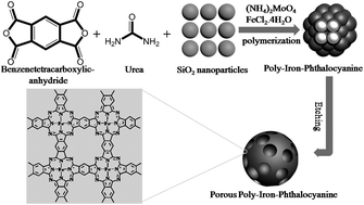 Graphical abstract: Highly exposed Fe–N4 active sites in porous poly-iron-phthalocyanine based oxygen reduction electrocatalyst with ultrahigh performance for air cathode