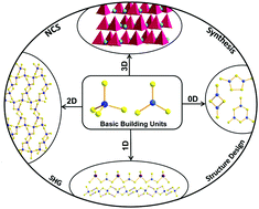 Graphical abstract: Thioborates: potential nonlinear optical materials with rich structural chemistry