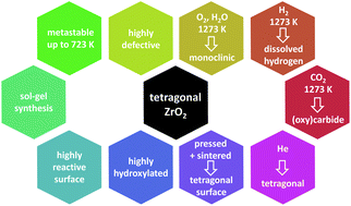 Graphical abstract: Surface chemistry of pure tetragonal ZrO2 and gas-phase dependence of the tetragonal-to-monoclinic ZrO2 transformation