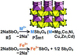 Graphical abstract: Preparation and characterization of metastable trigonal layered MSb2O6 phases (M = Co, Ni, Cu, Zn, and Mg) and considerations on FeSb2O6