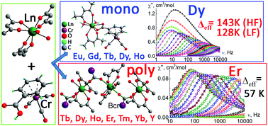 Graphical abstract: Novel mononuclear and 1D-polymeric derivatives of lanthanides and (η6-benzoic acid)tricarbonylchromium: synthesis, structure and magnetism