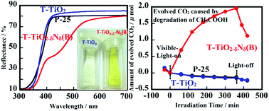 Graphical abstract: Tubular nitrogen-doped TiO2 samples with efficient photocatalytic properties based on long-lived charge separation under visible-light irradiation: synthesis, characterization and reactivity