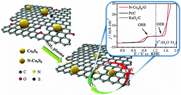 Graphical abstract: Etched and doped Co9S8/graphene hybrid for oxygen electrocatalysis