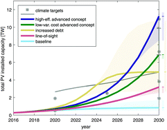 Graphical abstract: Economically sustainable scaling of photovoltaics to meet climate targets