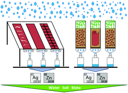 Graphical abstract: Outdoor fate and environmental impact of polymer solar cells through leaching and emission to rainwater and soil