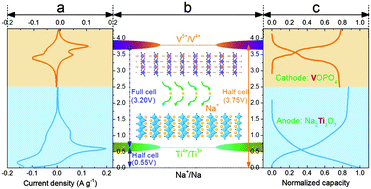 Graphical abstract: An advanced high-energy sodium ion full battery based on nanostructured Na2Ti3O7/VOPO4 layered materials