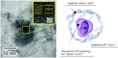 Graphical abstract: Ultrafast charge–discharge characteristics of a nanosized core–shell structured LiFePO4 material for hybrid supercapacitor applications