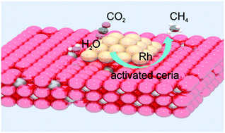 Graphical abstract: First demonstration of direct hydrocarbon fuel production from water and carbon dioxide by solar-driven thermochemical cycles using rhodium–ceria