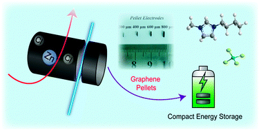 Graphical abstract: Ultra-thick graphene bulk supercapacitor electrodes for compact energy storage