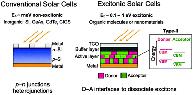 Graphical abstract: Computer calculations across time and length scales in photovoltaic solar cells