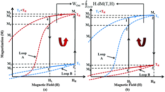 Graphical abstract: Pyroelectric control of magnetization for tuning thermomagnetic energy conversion and magnetocaloric effect