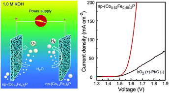 Graphical abstract: Versatile nanoporous bimetallic phosphides towards electrochemical water splitting