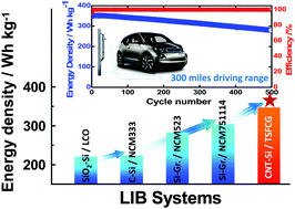 Graphical abstract: High-energy-density lithium-ion battery using a carbon-nanotube–Si composite anode and a compositionally graded Li[Ni0.85Co0.05Mn0.10]O2 cathode