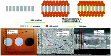 Graphical abstract: A rational design of separator with substantially enhanced thermal features for lithium-ion batteries by the polydopamine–ceramic composite modification of polyolefin membranes