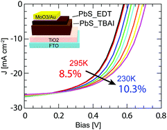 Graphical abstract: Temperature dependent behaviour of lead sulfide quantum dot solar cells and films