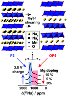 Graphical abstract: Structurally stable Mg-doped P2-Na2/3Mn1−yMgyO2 sodium-ion battery cathodes with high rate performance: insights from electrochemical, NMR and diffraction studies