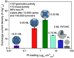 Graphical abstract: Activating earth-abundant electrocatalysts for efficient, low-cost hydrogen evolution/oxidation: sub-monolayer platinum coatings on titanium tungsten carbide nanoparticles