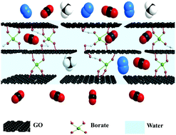 Graphical abstract: A highly permeable graphene oxide membrane with fast and selective transport nanochannels for efficient carbon capture