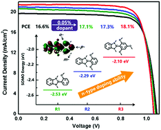 Graphical abstract: Efficient n-type dopants with extremely low doping ratios for high performance inverted perovskite solar cells