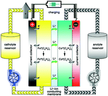 Graphical abstract: A high-performance all-metallocene-based, non-aqueous redox flow battery