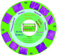 Graphical abstract: Nanostructured positive electrode materials for post-lithium ion batteries