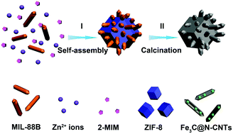 Graphical abstract: A dual-metal–organic-framework derived electrocatalyst for oxygen reduction