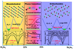 Graphical abstract: High thermoelectric performance in Te-free (Bi,Sb)2Se3via structural transition induced band convergence and chemical bond softening
