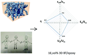 Graphical abstract: Construction of a 3D-BaTiO3 network leading to significantly enhanced dielectric permittivity and energy storage density of polymer composites