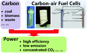 Graphical abstract: Recent advances in high-temperature carbon–air fuel cells