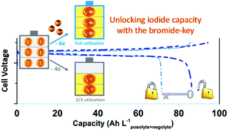 Graphical abstract: Unlocking the capacity of iodide for high-energy-density zinc/polyiodide and lithium/polyiodide redox flow batteries