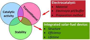 Graphical abstract: A comparison of the chemical, optical and electrocatalytic properties of water-oxidation catalysts for use in integrated solar-fuel generators