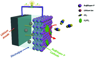Graphical abstract: A reversible lithium–CO2 battery with Ru nanoparticles as a cathode catalyst